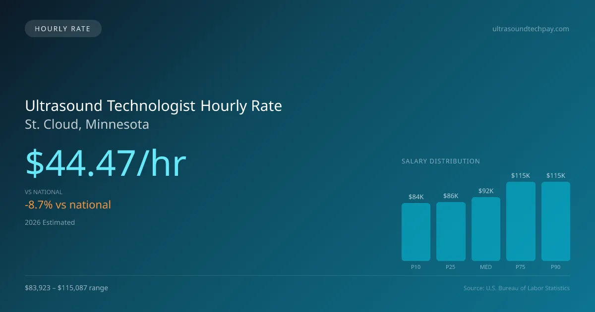 Ultrasound Technologist Hourly Rate in St. Cloud, MN — 2026 est., based on 2025 BLS
