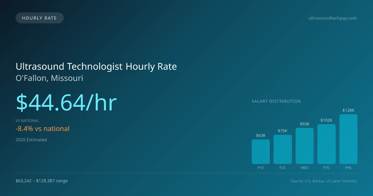 Ultrasound Technologist Hourly Rate in O'Fallon, MO — 2026 est., based on 2025 BLS