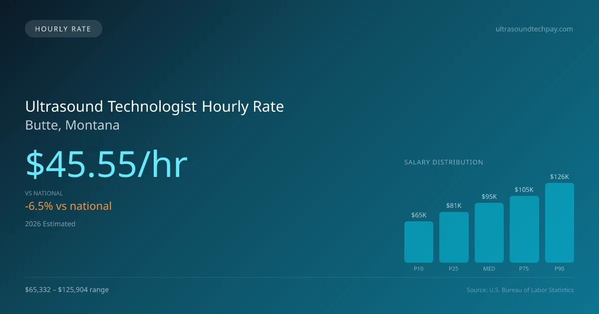 Ultrasound Technologist Hourly Rate in Butte, MT — 2026 est., based on 2025 BLS