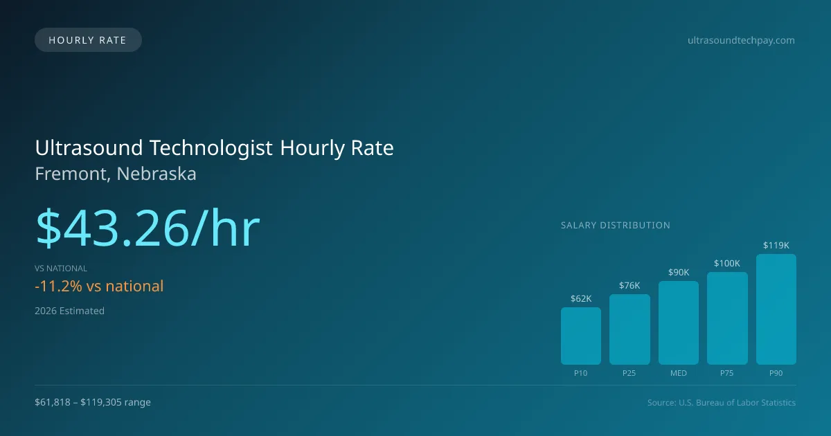 Ultrasound Technologist Hourly Rate in Fremont, NE — 2026 est., based on 2025 BLS