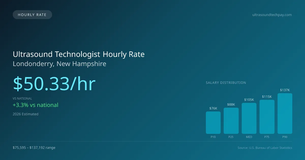 Ultrasound Technologist Hourly Rate in Londonderry, NH — 2026 est., based on 2025 BLS