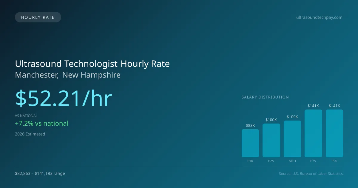 Ultrasound Technologist Hourly Rate in Manchester, NH — 2026 est., based on 2025 BLS