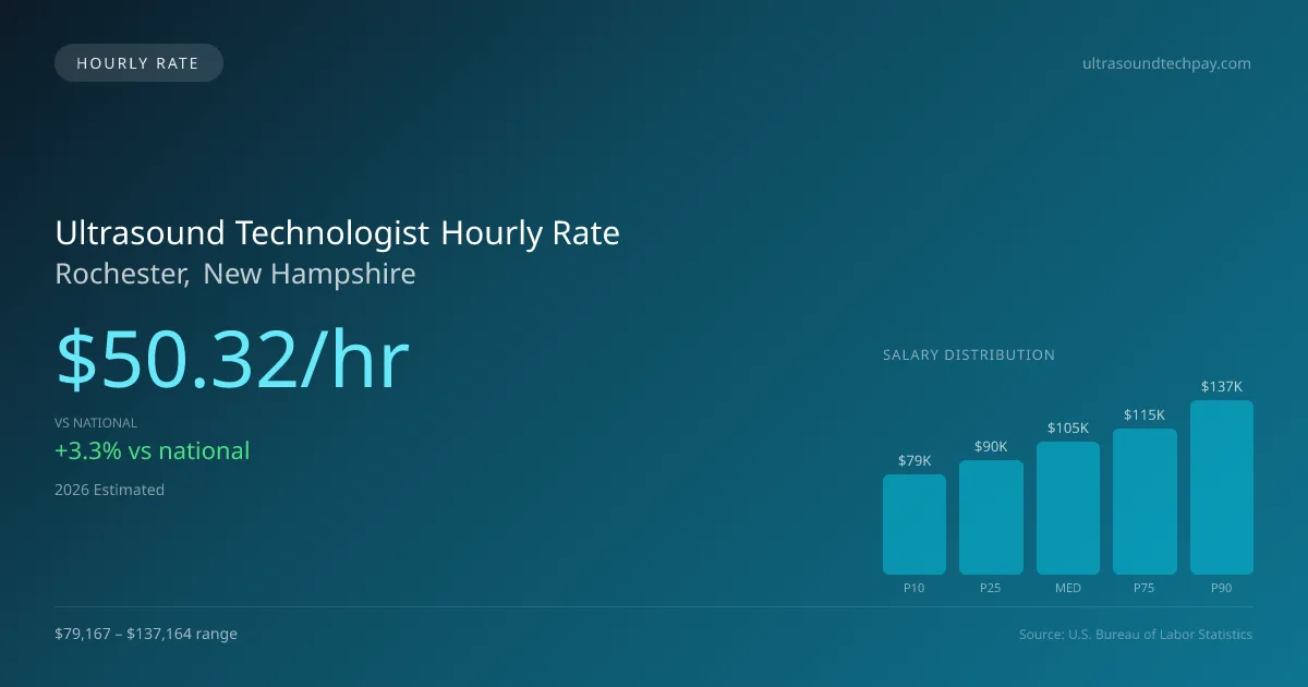 Ultrasound Technologist Hourly Rate in Rochester, NH — 2026 est., based on 2025 BLS
