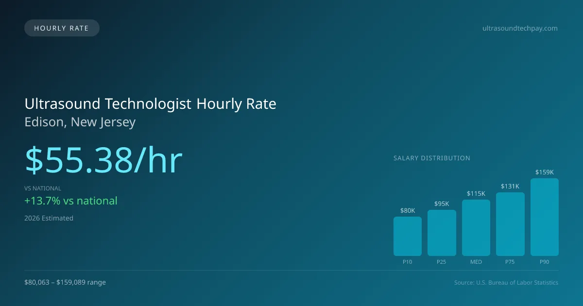 Ultrasound Technologist Hourly Rate in Edison, NJ — 2026 est., based on 2025 BLS