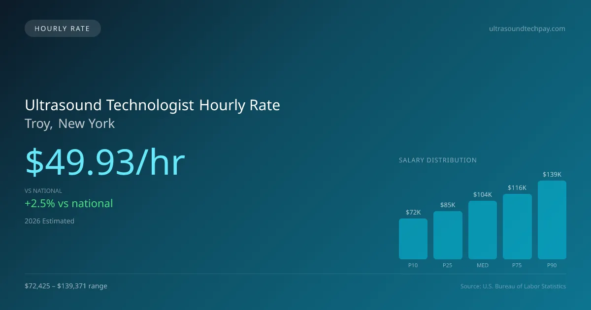 Ultrasound Technologist Hourly Rate in Troy, NY — 2026 est., based on 2025 BLS
