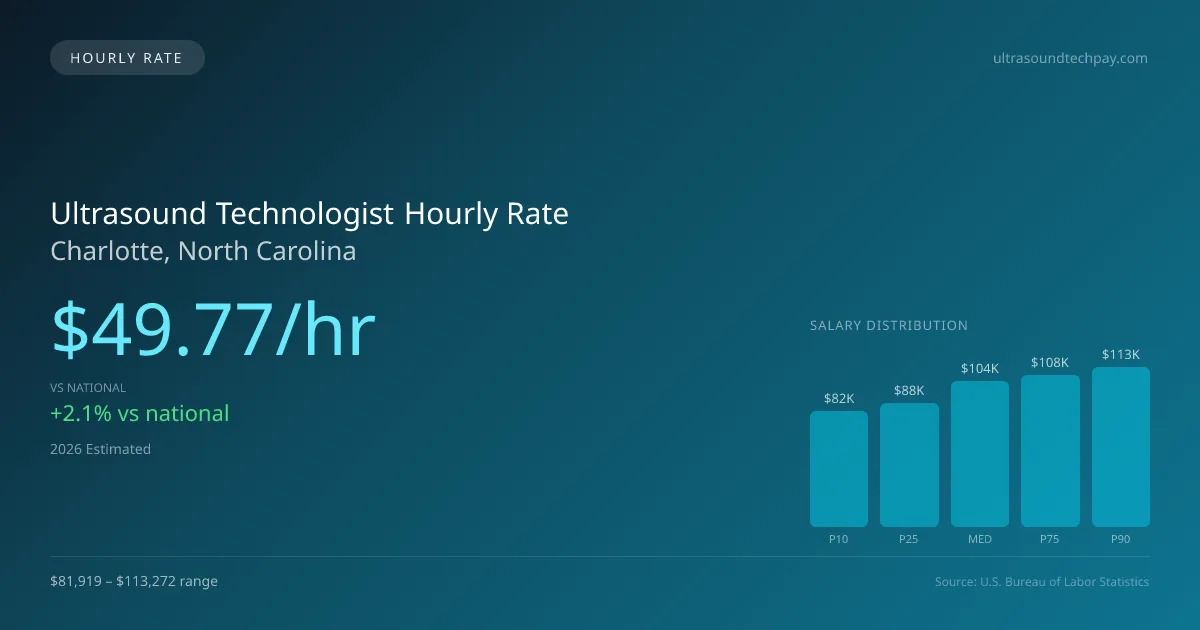 Ultrasound Technologist Hourly Rate in Charlotte, NC — 2026 est., based on 2025 BLS