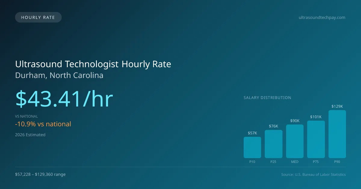 Ultrasound Technologist Hourly Rate in Durham, NC — 2026 est., based on 2025 BLS