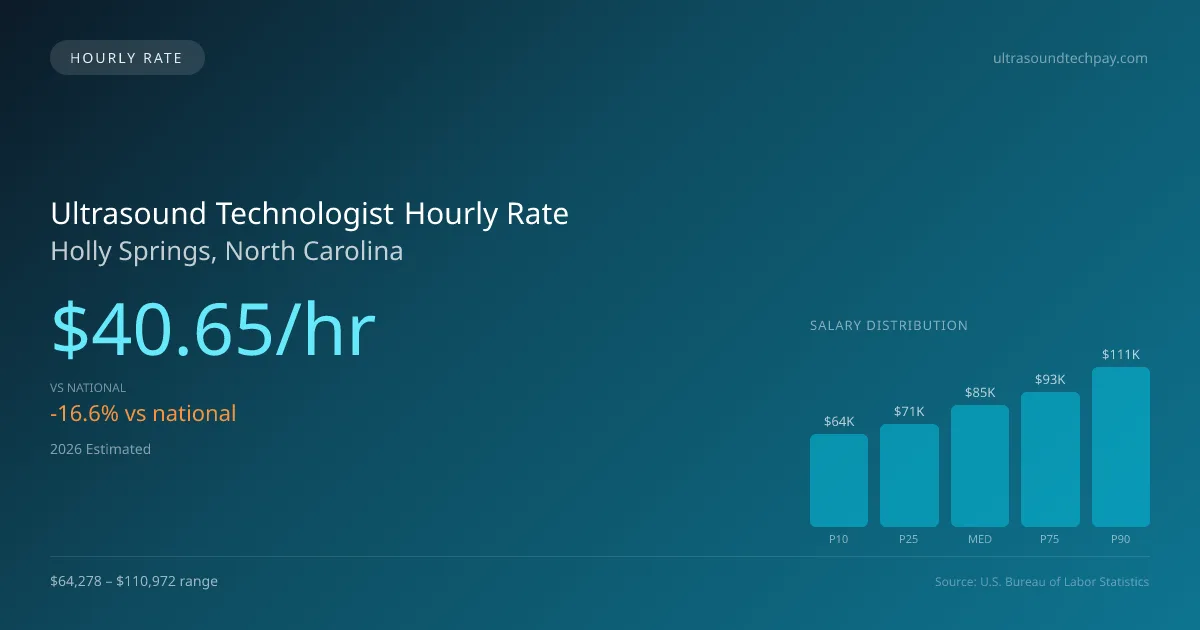 Ultrasound Technologist Hourly Rate in Holly Springs, NC — 2026 est., based on 2025 BLS