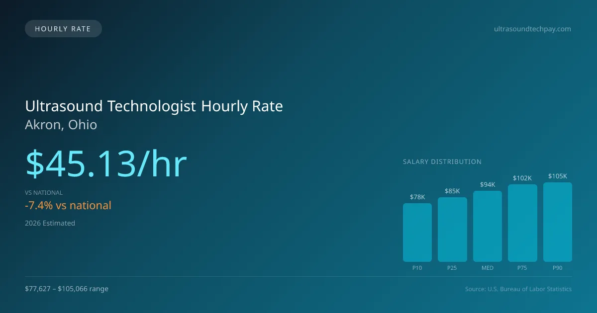 Ultrasound Technologist Hourly Rate in Akron, OH — 2026 est., based on 2025 BLS