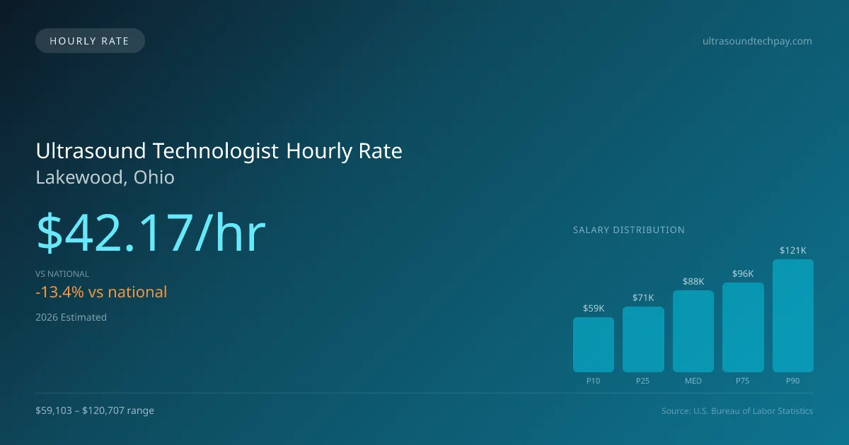 Ultrasound Technologist Hourly Rate in Lakewood, OH — 2026 est., based on 2025 BLS