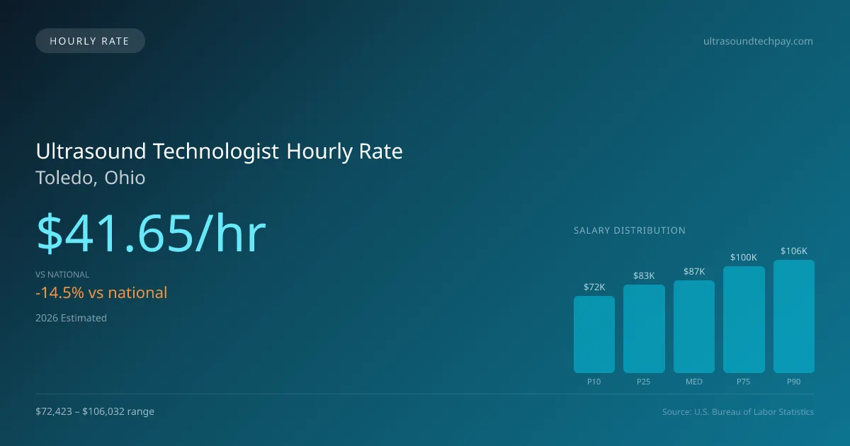 Ultrasound Technologist Hourly Rate in Toledo, OH — 2026 est., based on 2025 BLS
