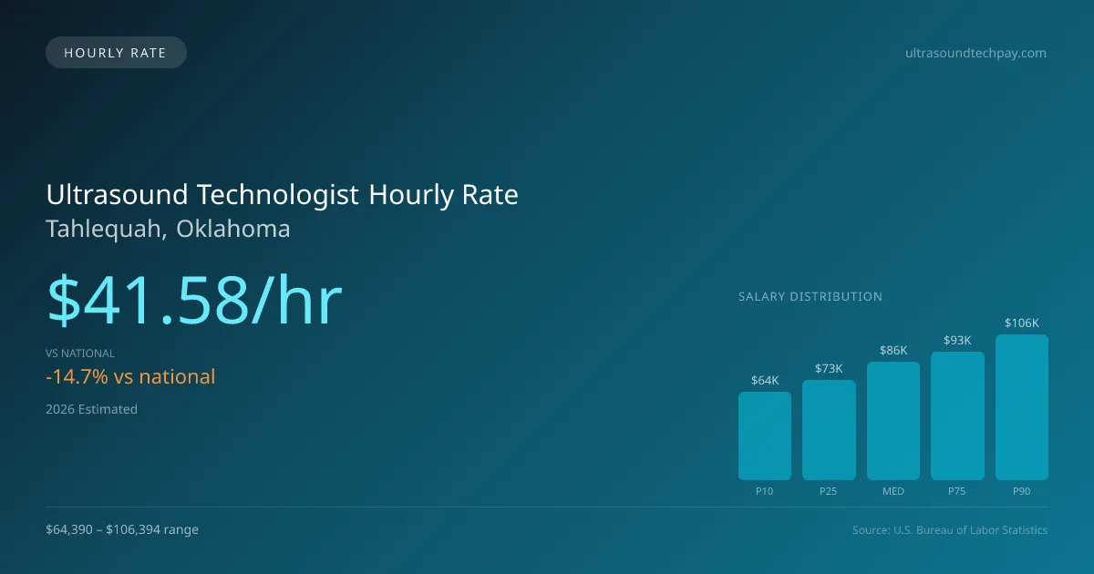 Ultrasound Technologist Hourly Rate in Tahlequah, OK — 2026 est., based on 2025 BLS