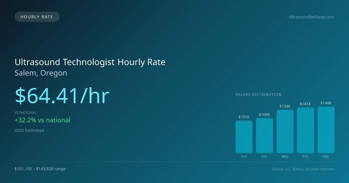 Ultrasound Technologist Hourly Rate in Salem, OR — 2026 est., based on 2025 BLS
