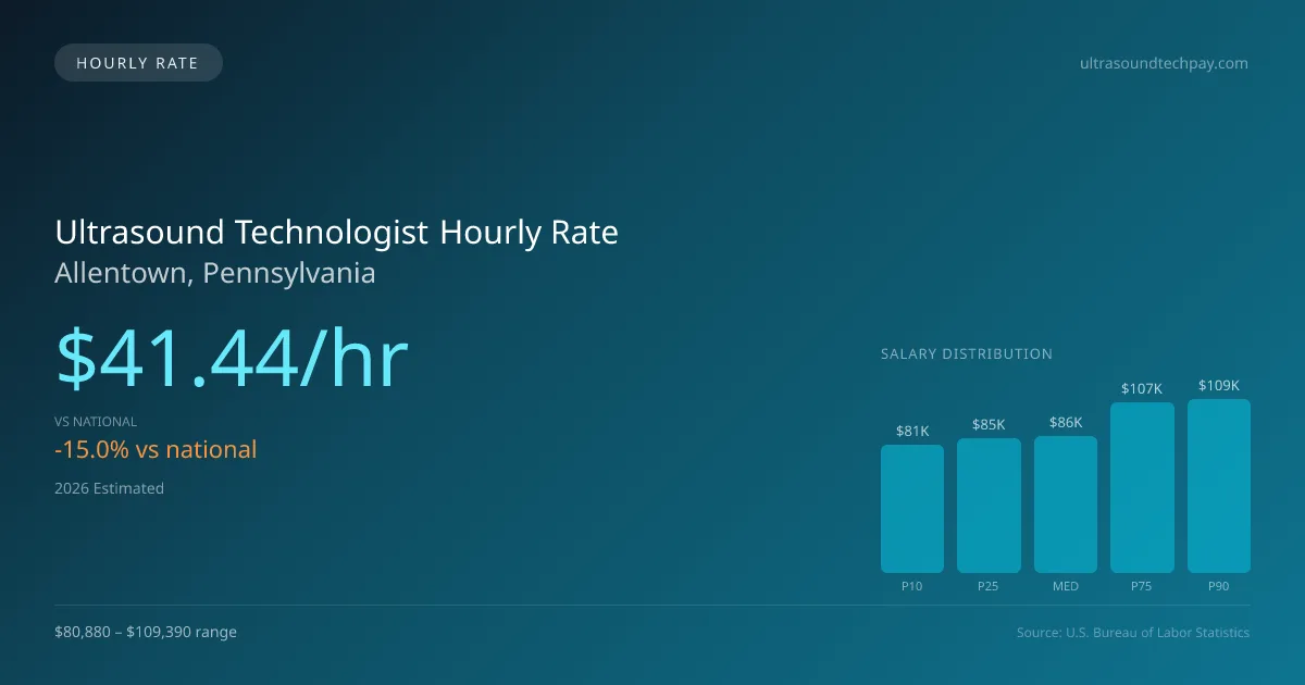 Ultrasound Technologist Hourly Rate in Allentown, PA — 2026 est., based on 2025 BLS