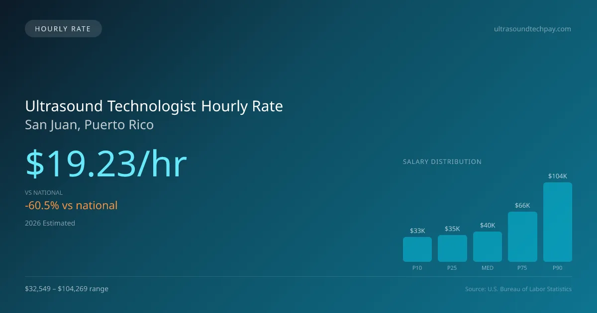 Ultrasound Technologist Hourly Rate in San Juan, PR — 2026 est., based on 2025 BLS