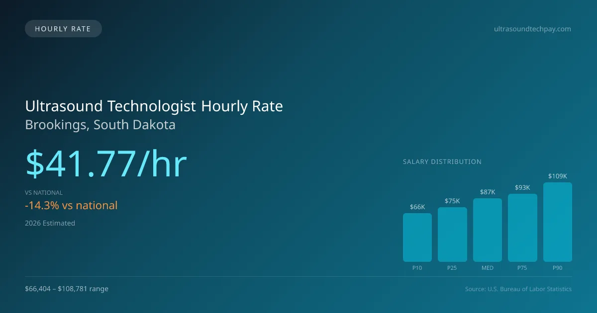 Ultrasound Technologist Hourly Rate in Brookings, SD — 2026 est., based on 2025 BLS
