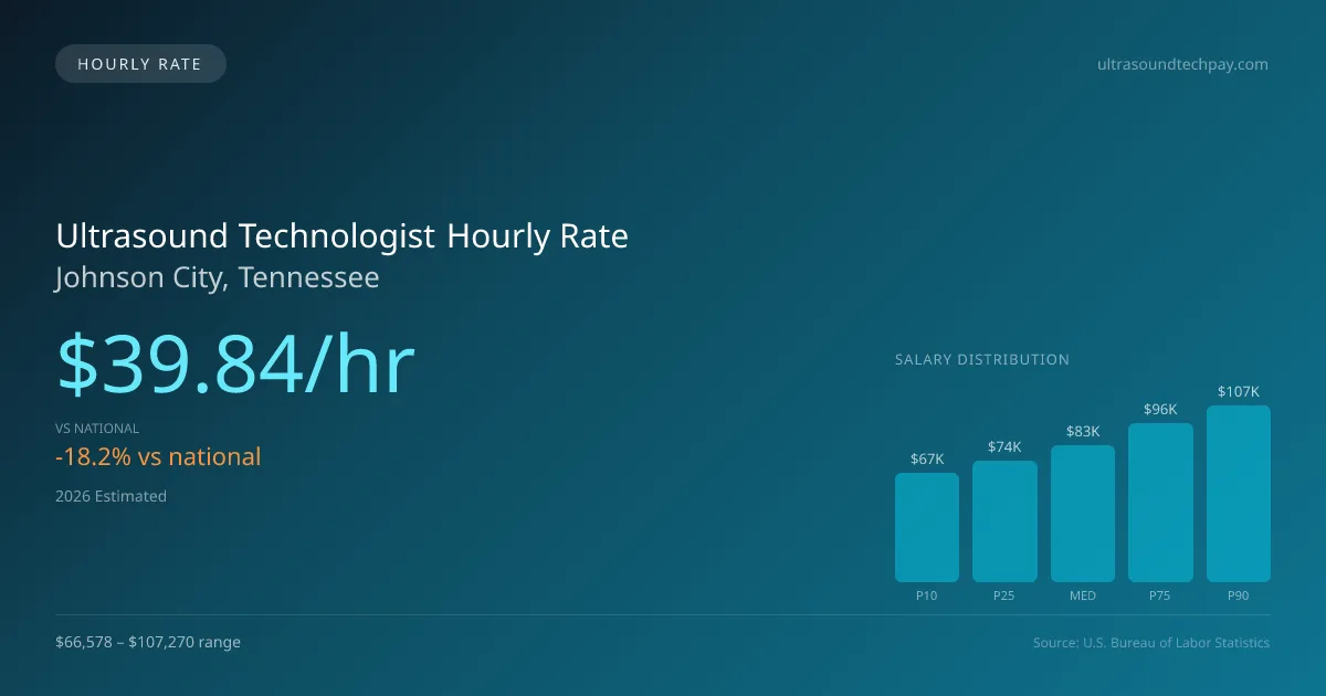 Ultrasound Technologist Hourly Rate in Johnson City, TN — 2026 est., based on 2025 BLS
