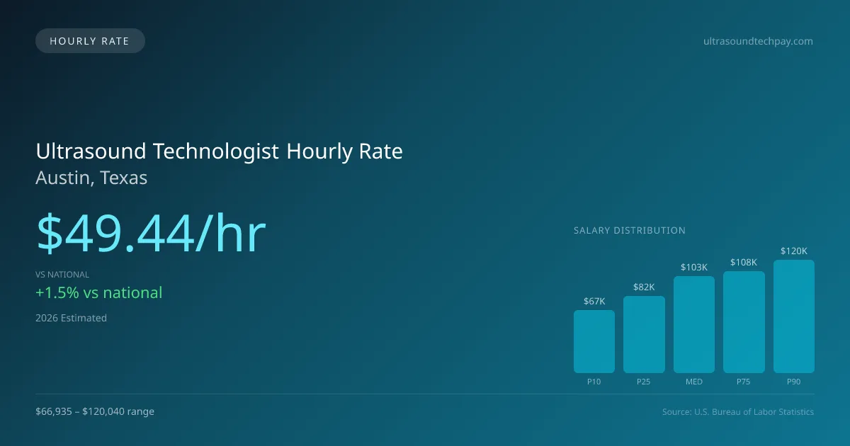 Ultrasound Technologist Hourly Rate in Austin, TX — 2026 est., based on 2025 BLS