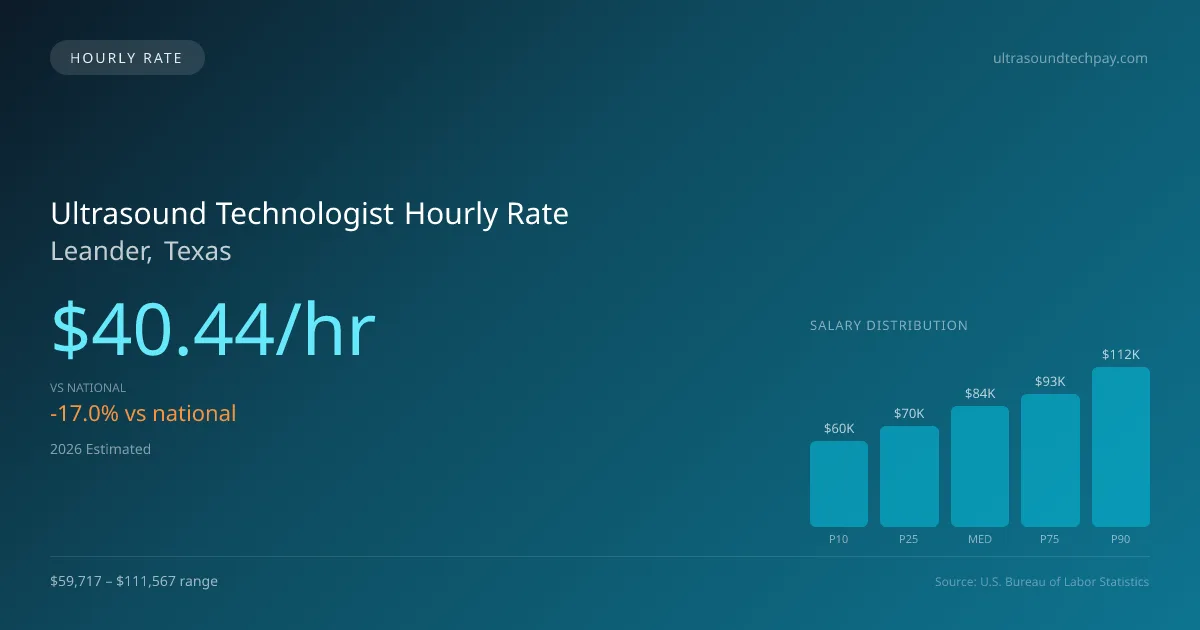 Ultrasound Technologist Hourly Rate in Leander, TX — 2026 est., based on 2025 BLS