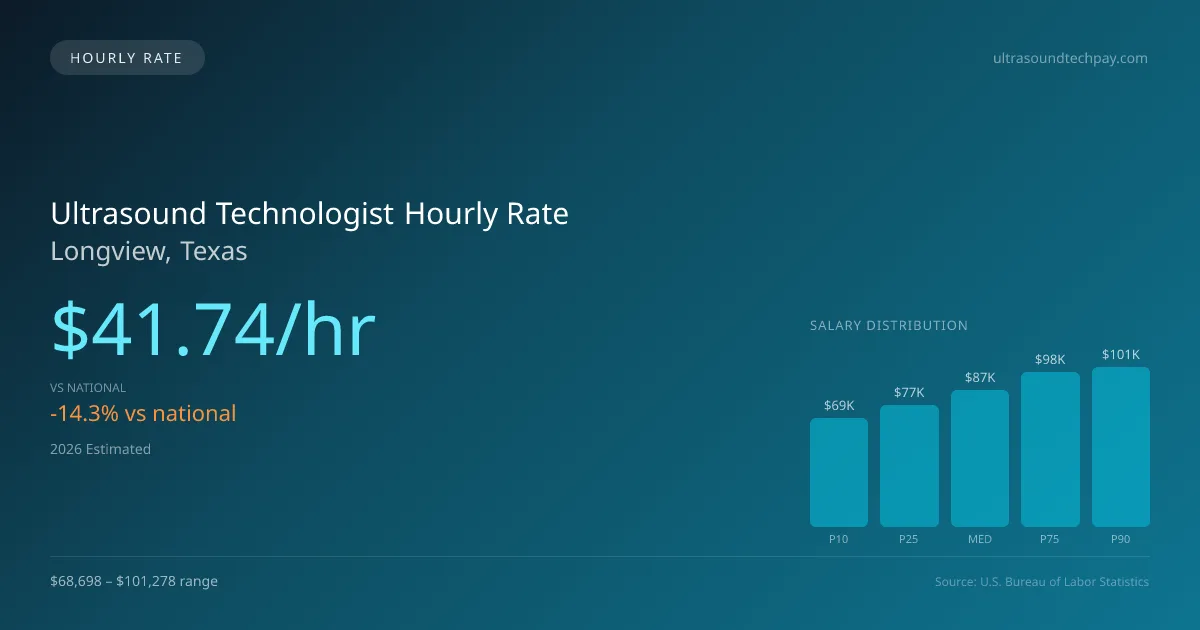 Ultrasound Technologist Hourly Rate in Longview, TX — 2026 est., based on 2025 BLS