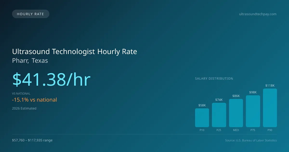 Ultrasound Technologist Hourly Rate in Pharr, TX — 2026 est., based on 2025 BLS