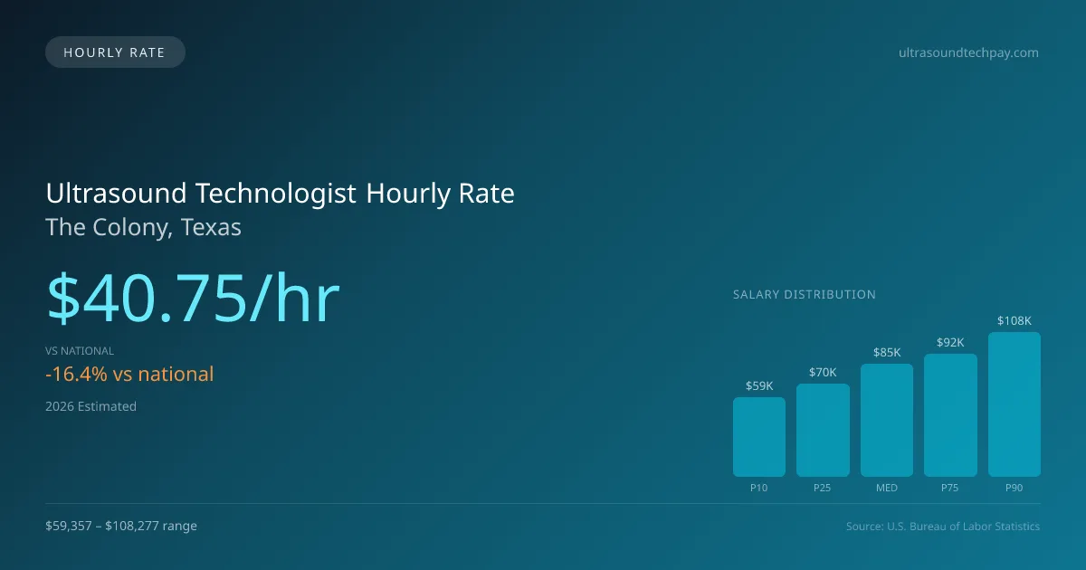 Ultrasound Technologist Hourly Rate in The Colony, TX — 2026 est., based on 2025 BLS
