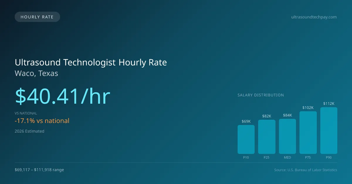 Ultrasound Technologist Hourly Rate in Waco, TX — 2026 est., based on 2025 BLS