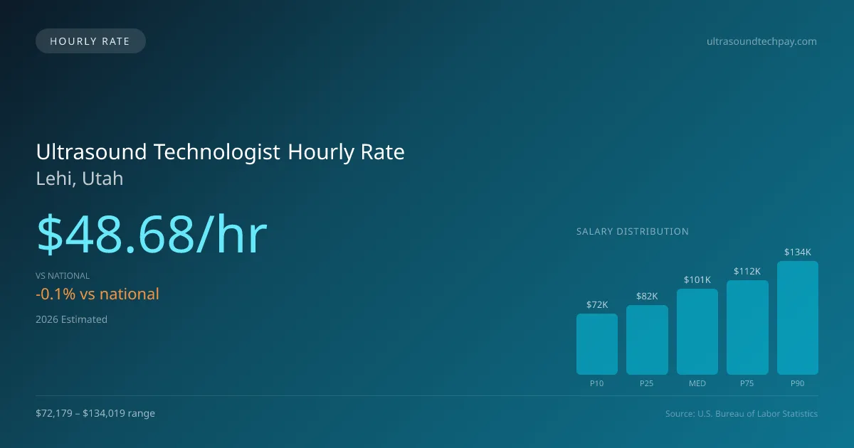Ultrasound Technologist Hourly Rate in Lehi, UT — 2026 est., based on 2025 BLS