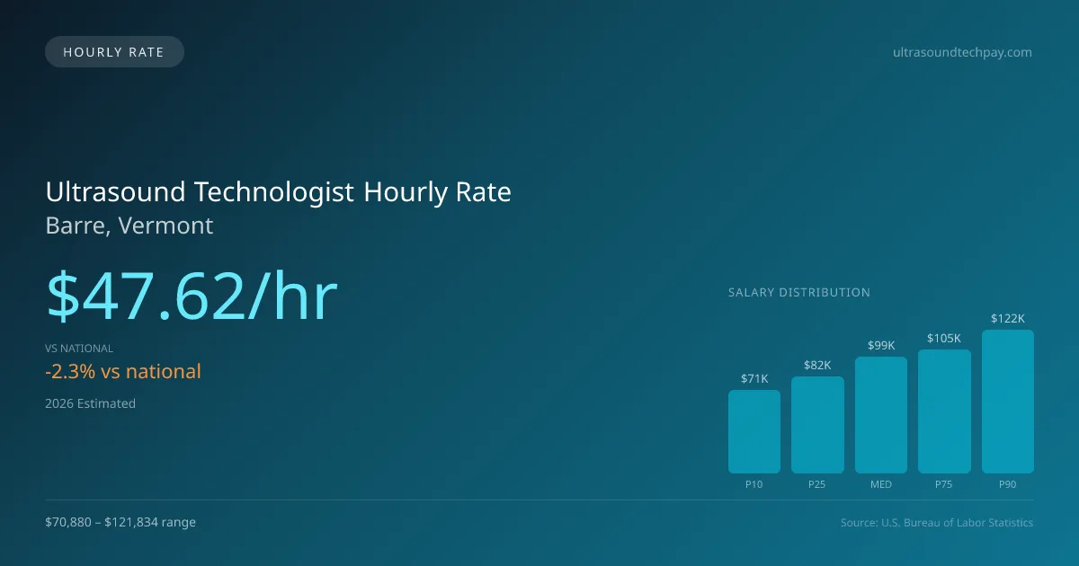 Ultrasound Technologist Hourly Rate in Barre, VT — 2026 est., based on 2025 BLS