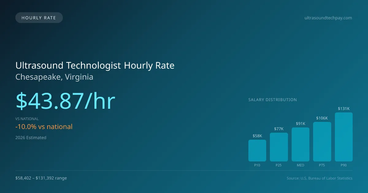 Ultrasound Technologist Hourly Rate in Chesapeake, VA — 2026 est., based on 2025 BLS