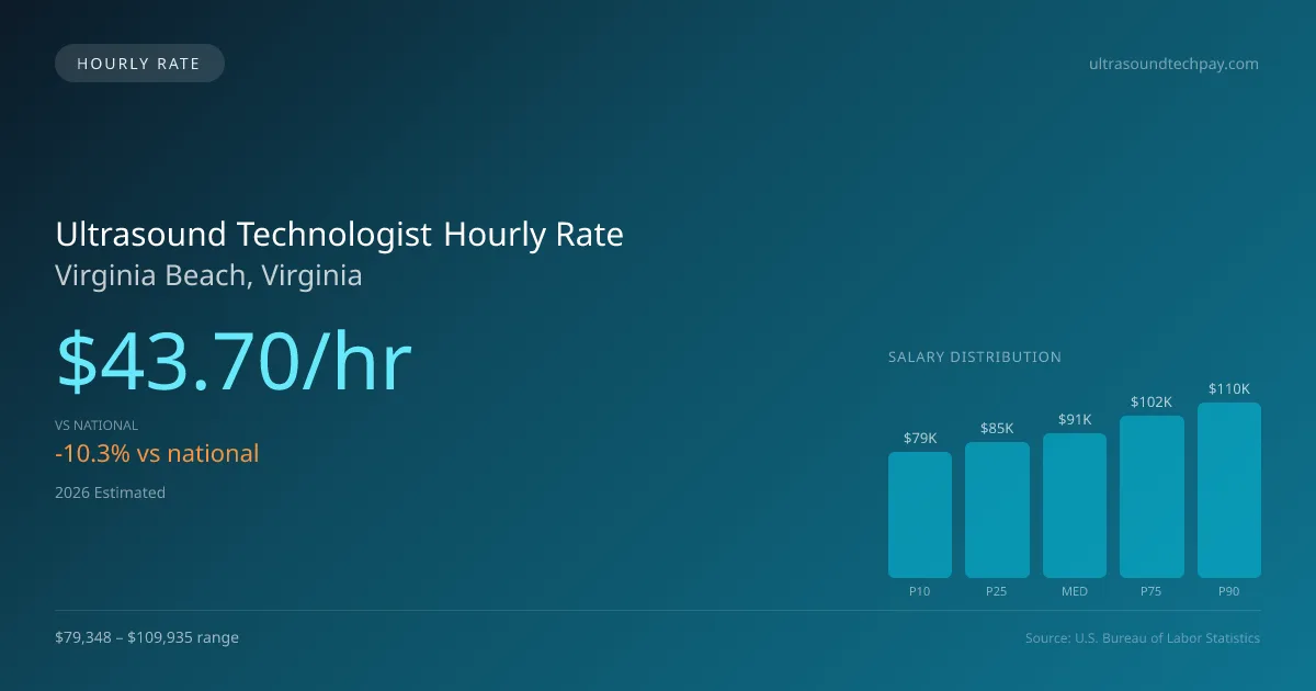 Ultrasound Technologist Hourly Rate in Virginia Beach, VA — 2026 est., based on 2025 BLS