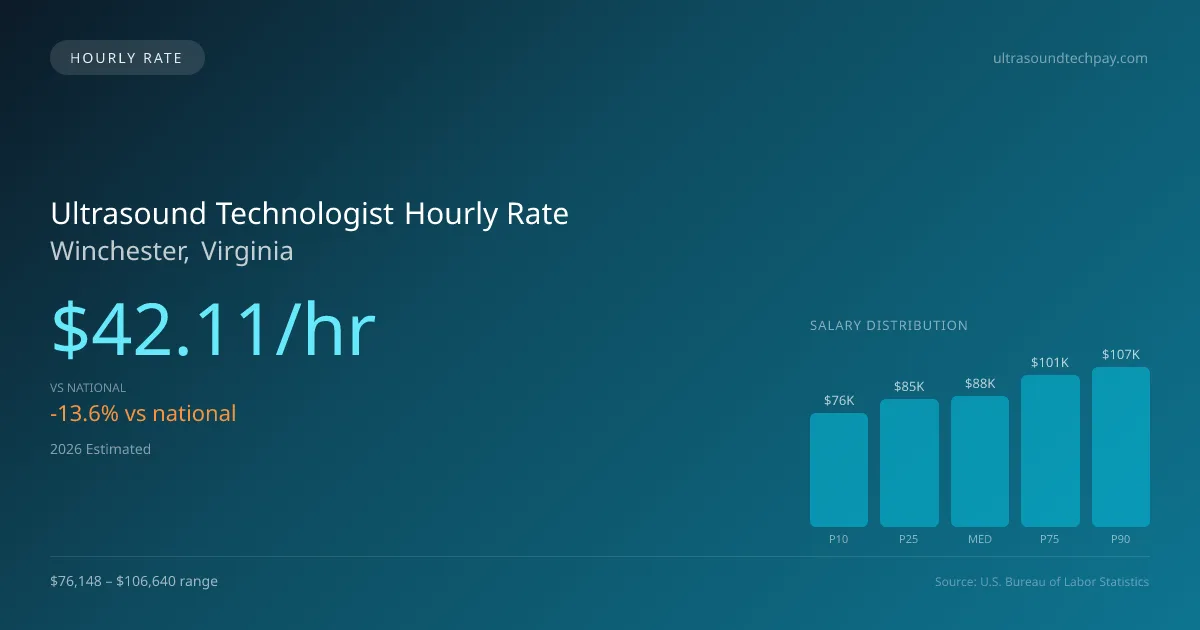 Ultrasound Technologist Hourly Rate in Winchester, VA — 2026 est., based on 2025 BLS