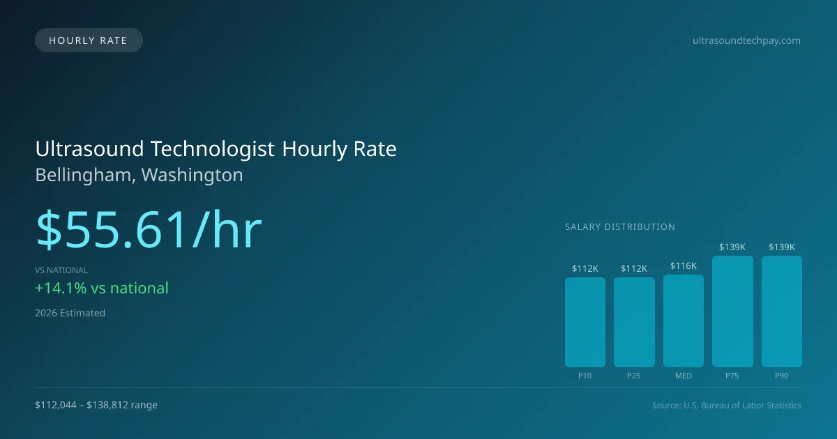 Ultrasound Technologist Hourly Rate in Bellingham, WA — 2026 est., based on 2025 BLS