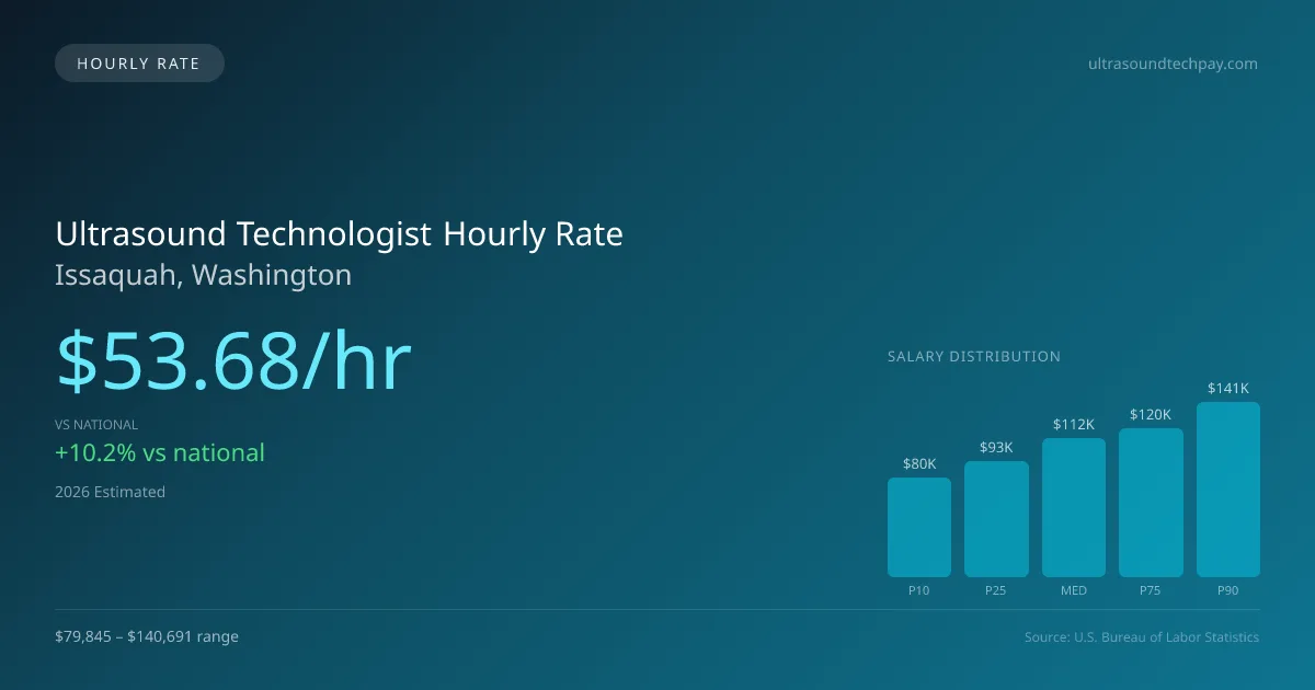 Ultrasound Technologist Hourly Rate in Issaquah, WA — 2026 est., based on 2025 BLS