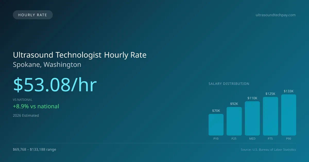 Ultrasound Technologist Hourly Rate in Spokane, WA — 2026 est., based on 2025 BLS