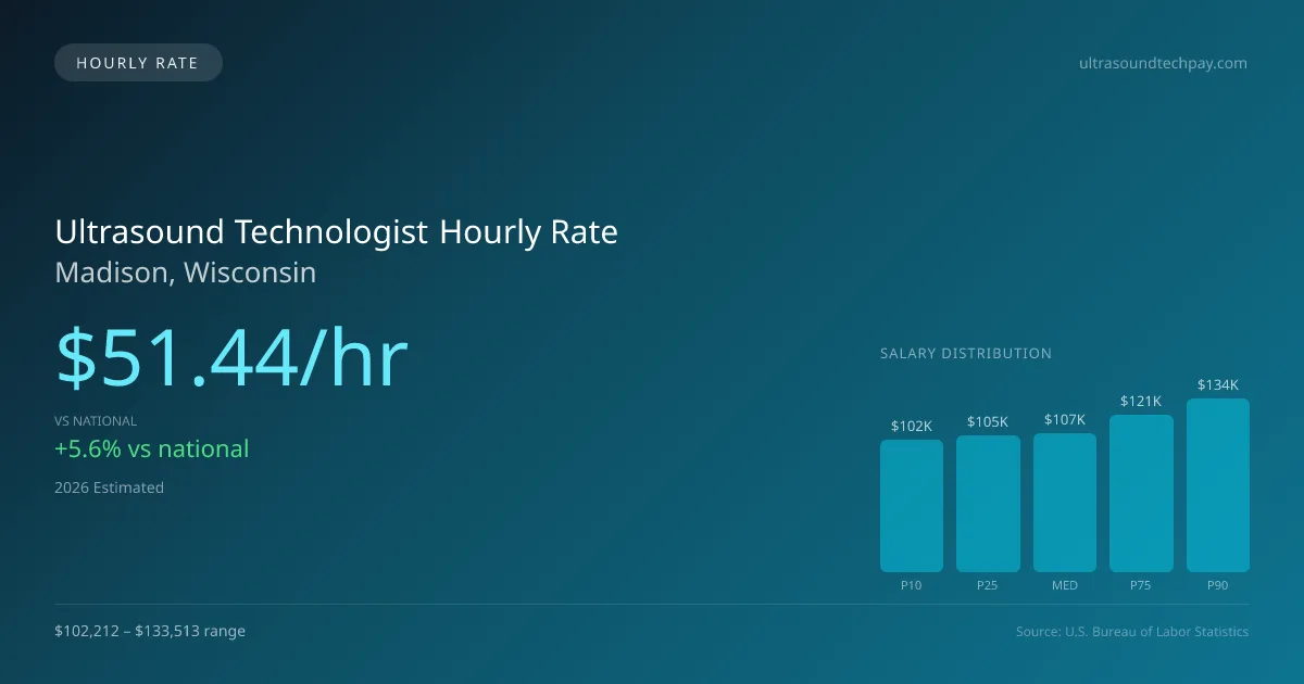 Ultrasound Technologist Hourly Rate in Madison, WI — 2026 est., based on 2025 BLS