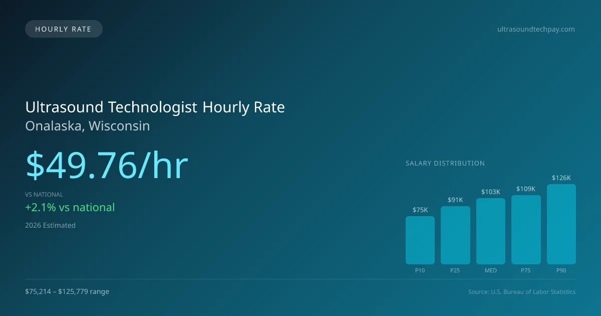 Ultrasound Technologist Hourly Rate in Onalaska, WI — 2026 est., based on 2025 BLS