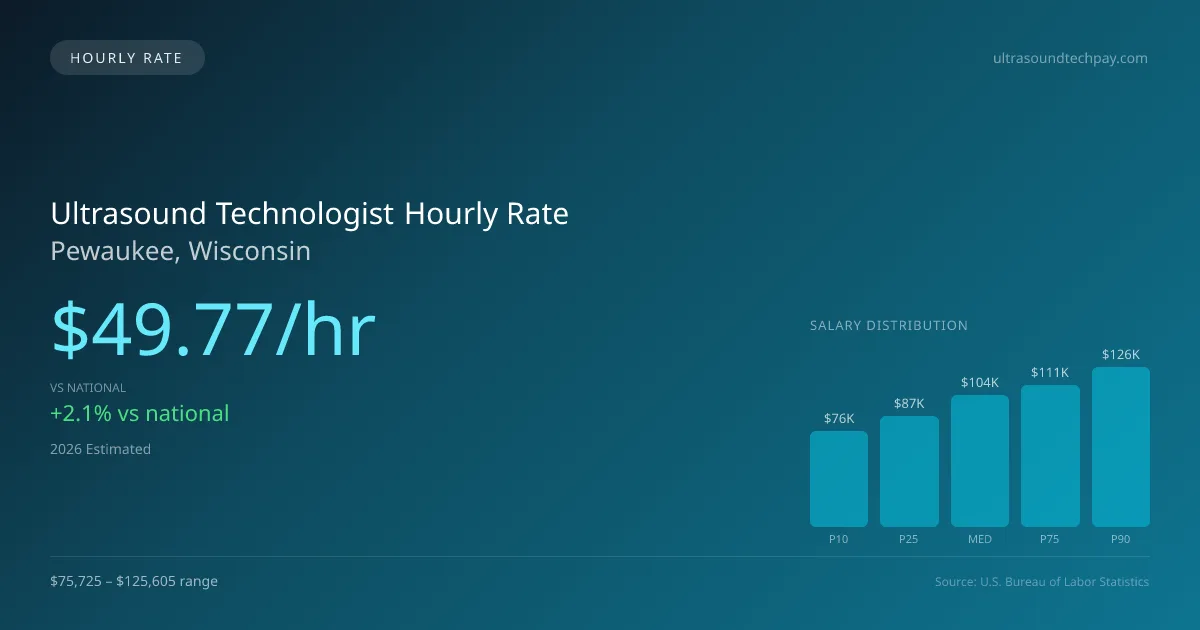Ultrasound Technologist Hourly Rate in Pewaukee, WI — 2026 est., based on 2025 BLS