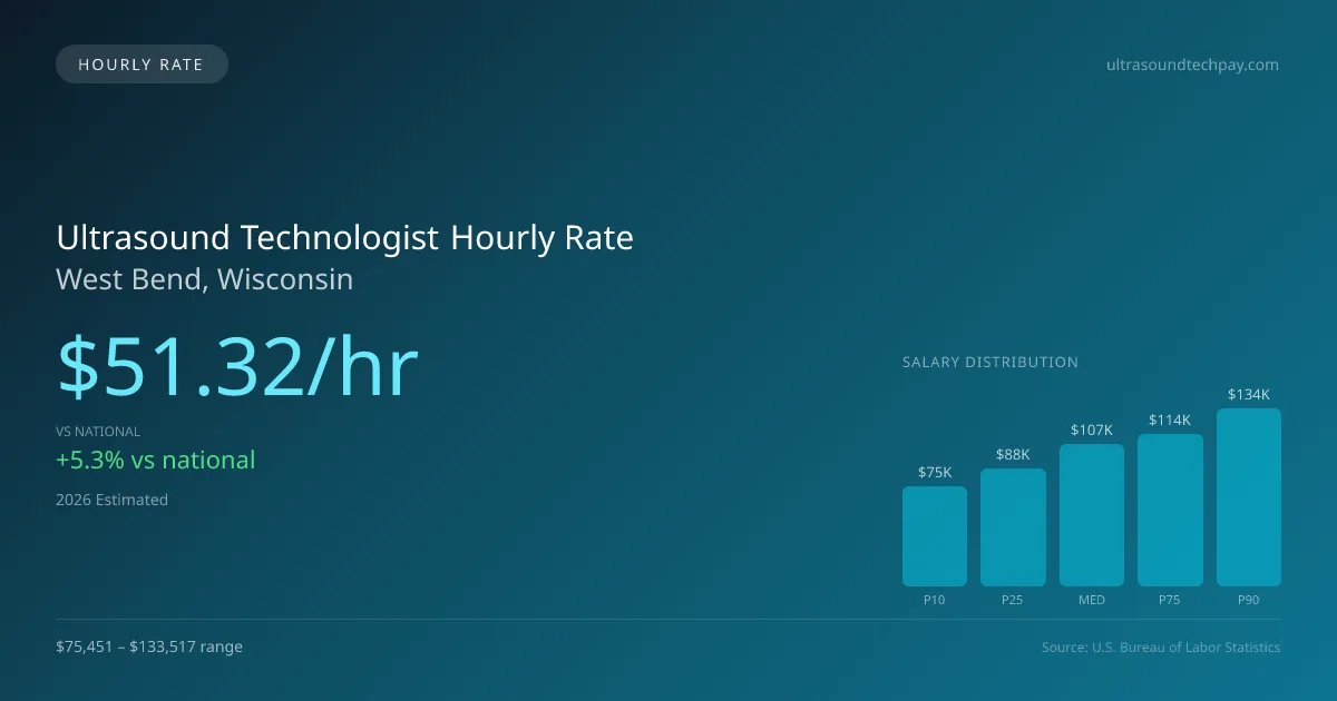 Ultrasound Technologist Hourly Rate in West Bend, WI — 2026 est., based on 2025 BLS