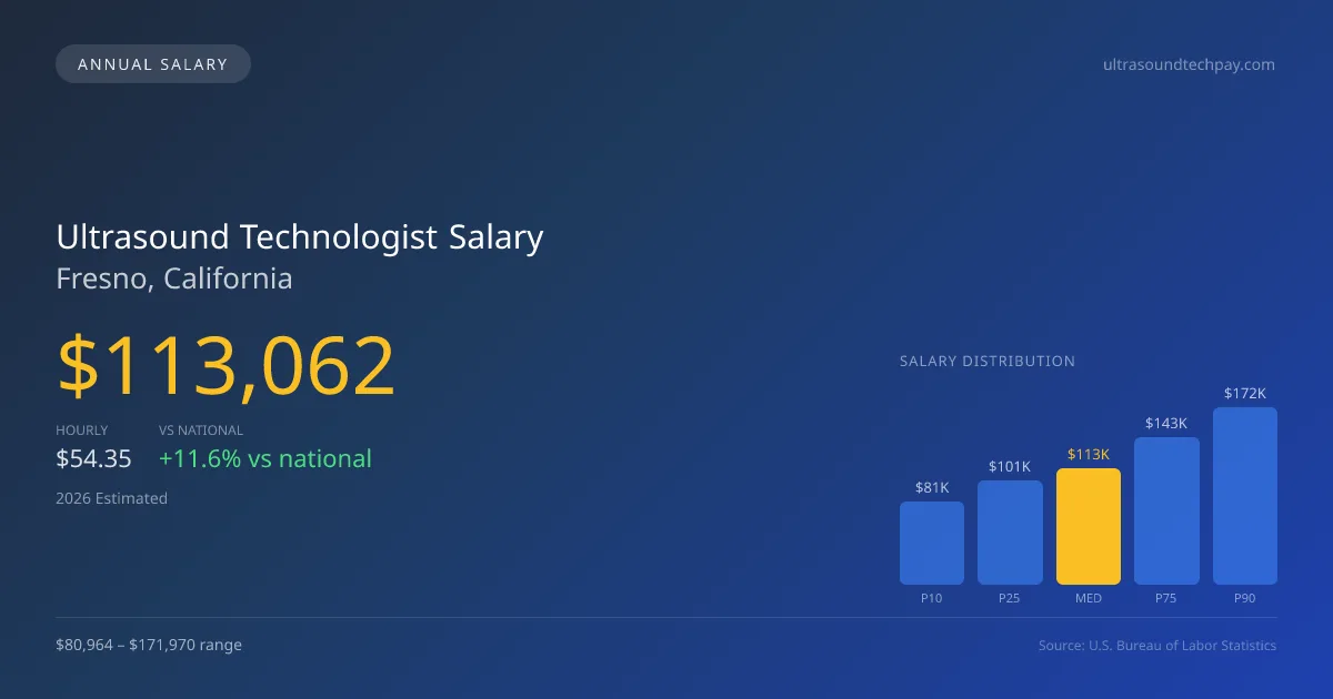 Ultrasound Technologist Salary in Fresno, CA — 2026 est., based on 2025 BLS