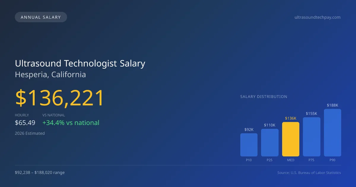 Ultrasound Technologist Salary in Hesperia, CA — 2026 est., based on 2025 BLS