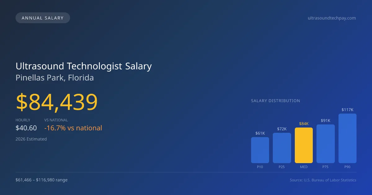 Ultrasound Technologist Salary in Pinellas Park, FL — 2026 est., based on 2025 BLS