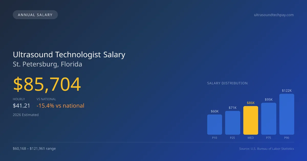 Ultrasound Technologist Salary in St. Petersburg, FL — 2026 est., based on 2025 BLS