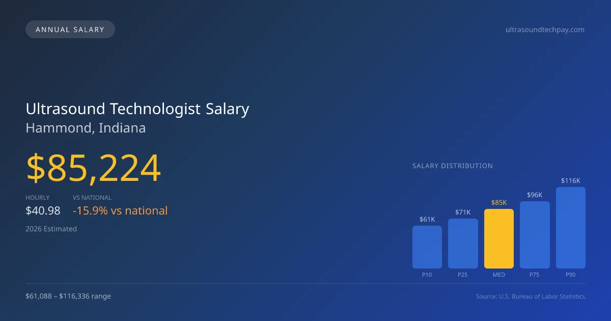 Ultrasound Technologist Salary in Hammond, IN — 2026 est., based on 2025 BLS