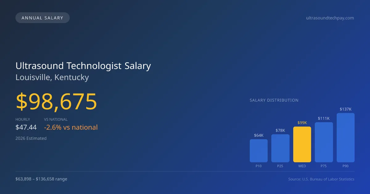 Ultrasound Technologist Salary in Louisville, KY — 2026 est., based on 2025 BLS