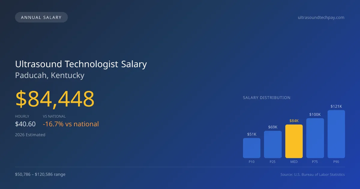 Ultrasound Technologist Salary in Paducah, KY — 2026 est., based on 2025 BLS