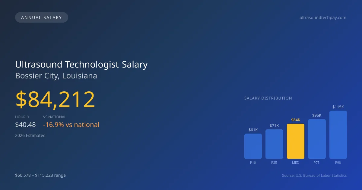 Ultrasound Technologist Salary in Bossier City, LA — 2026 est., based on 2025 BLS