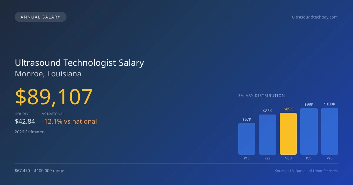 Ultrasound Technologist Salary in Monroe, LA — 2026 est., based on 2025 BLS