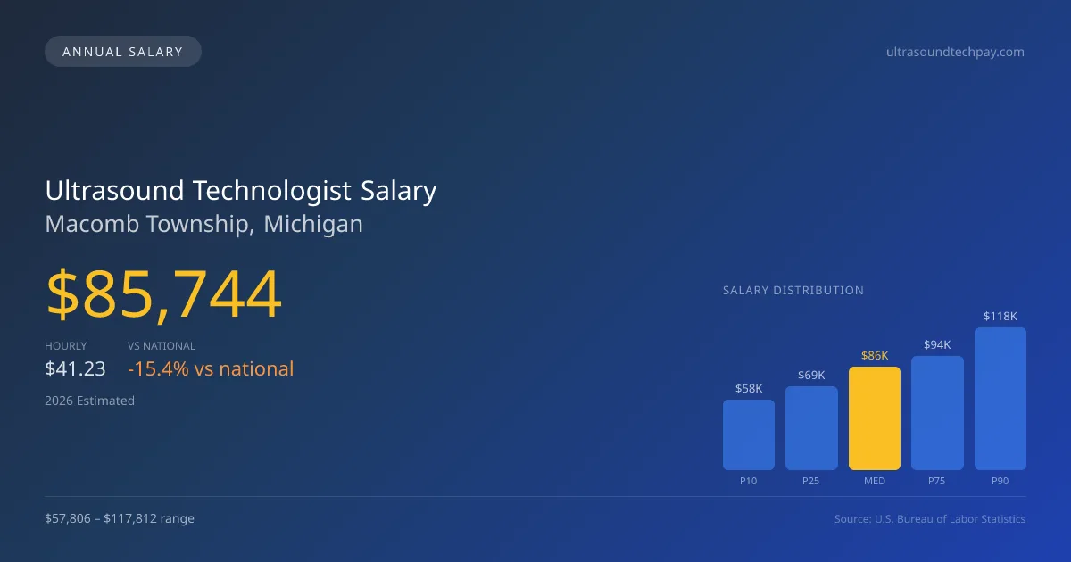 Ultrasound Technologist Salary in Macomb Township, MI — 2026 est., based on 2025 BLS
