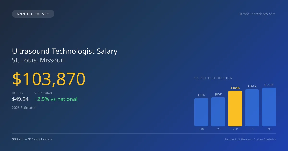 Ultrasound Technologist Salary in St. Louis, MO — 2026 est., based on 2025 BLS